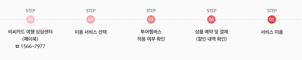 step01. 비씨카드 여행 상담센터(페이북) 전화:1566-7977 / step02. 이용서비스 선택 / step03. 투어멤버스 적용 여부 확인 / step04. 상품 예약 및 결제(할인 내역 확인) / step05. 서비스 이용